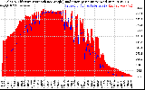 Solar PV/Inverter Performance Solar Radiation & Effective Solar Radiation per Minute