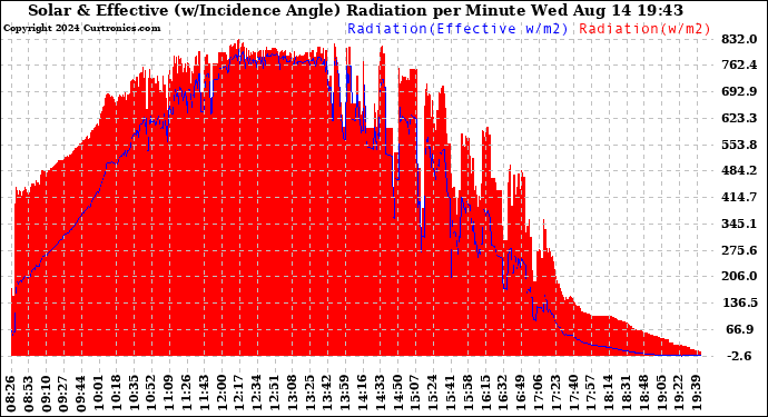 Solar PV/Inverter Performance Solar Radiation & Effective Solar Radiation per Minute