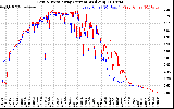 Solar PV/Inverter Performance Photovoltaic Panel Current Output