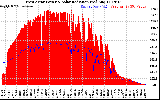 Solar PV/Inverter Performance West Array Power Output & Solar Radiation