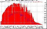 Solar PV/Inverter Performance West Array Power Output & Effective Solar Radiation