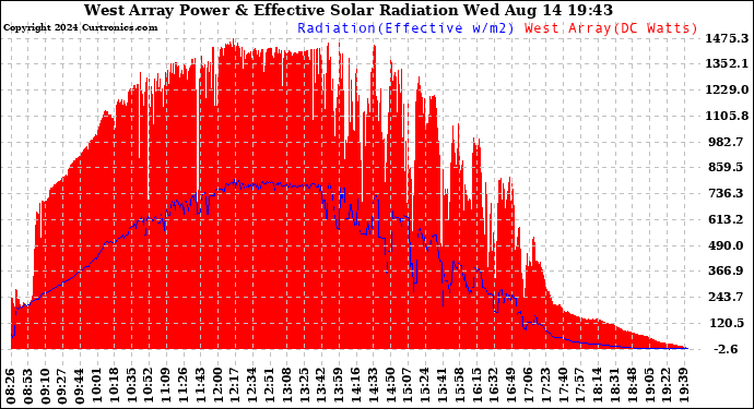 Solar PV/Inverter Performance West Array Power Output & Effective Solar Radiation