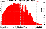 Solar PV/Inverter Performance West Array Actual & Average Power Output