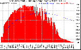 Solar PV/Inverter Performance West Array Actual & Running Average Power Output