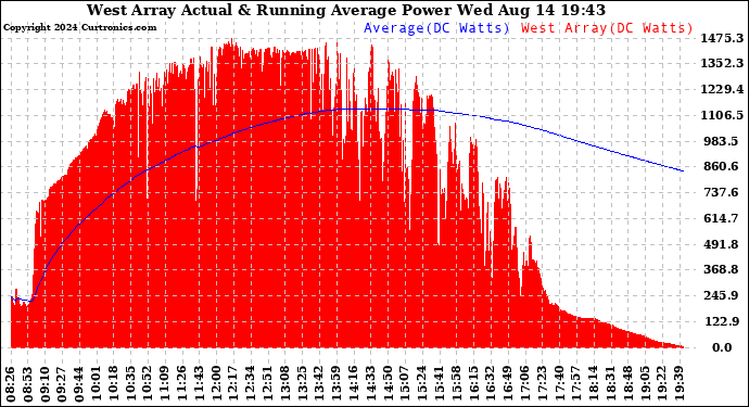 Solar PV/Inverter Performance West Array Actual & Running Average Power Output