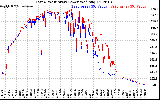 Solar PV/Inverter Performance Photovoltaic Panel Power Output