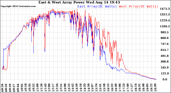 Solar PV/Inverter Performance Photovoltaic Panel Power Output