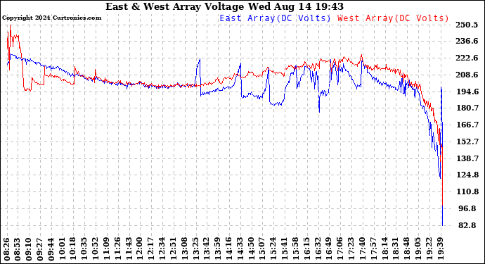 Solar PV/Inverter Performance Photovoltaic Panel Voltage Output