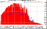 Solar PV/Inverter Performance East Array Power Output & Solar Radiation