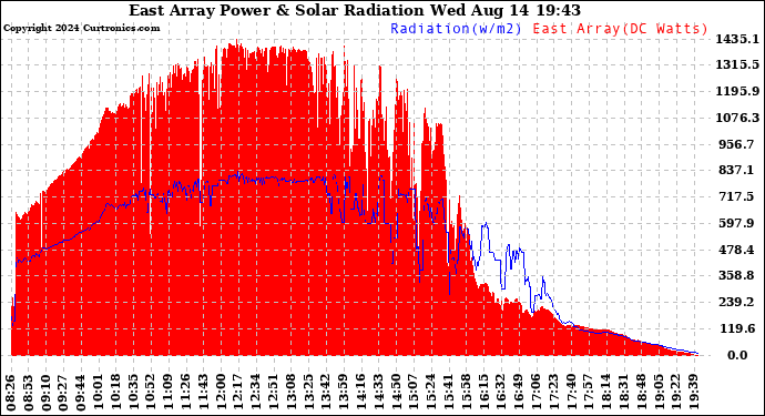 Solar PV/Inverter Performance East Array Power Output & Solar Radiation