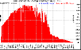 Solar PV/Inverter Performance East Array Actual & Average Power Output