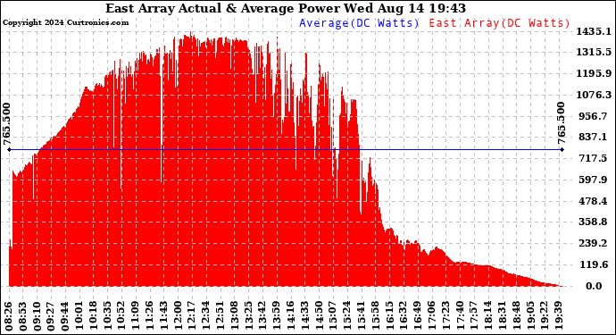 Solar PV/Inverter Performance East Array Actual & Average Power Output