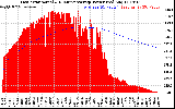 Solar PV/Inverter Performance East Array Actual & Running Average Power Output