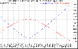 Solar PV/Inverter Performance Sun Altitude Angle & Sun Incidence Angle on PV Panels