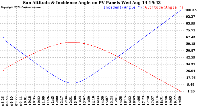 Solar PV/Inverter Performance Sun Altitude Angle & Sun Incidence Angle on PV Panels