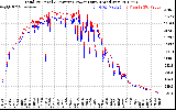 Solar PV/Inverter Performance PV Panel Power Output & Inverter Power Output