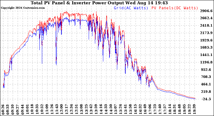 Solar PV/Inverter Performance PV Panel Power Output & Inverter Power Output