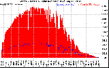 Solar PV/Inverter Performance Total PV Panel Power Output & Solar Radiation