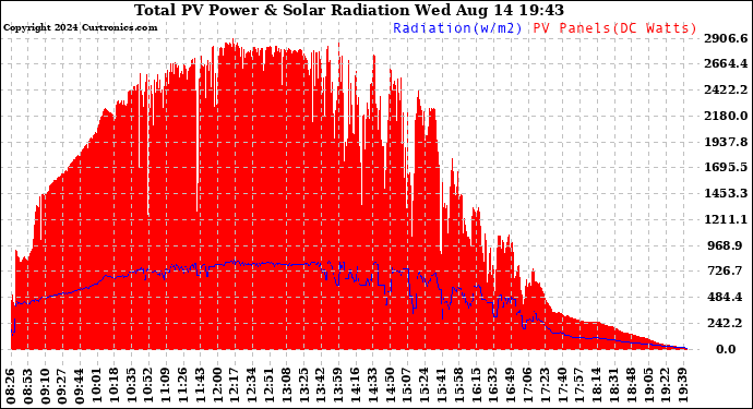 Solar PV/Inverter Performance Total PV Panel Power Output & Solar Radiation