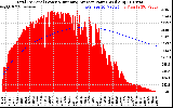 Solar PV/Inverter Performance Total PV Panel & Running Average Power Output