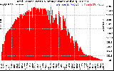 Solar PV/Inverter Performance Total PV Panel Power Output