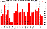 Solar PV/Inverter Performance Weekly Solar Energy Production