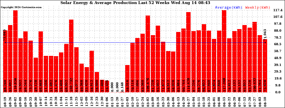 Solar PV/Inverter Performance Weekly Solar Energy Production Last 52 Weeks