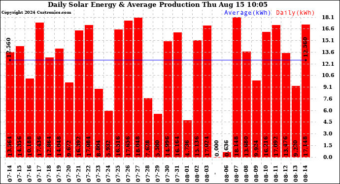 Solar PV/Inverter Performance Daily Solar Energy Production