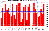 Solar PV/Inverter Performance Daily Solar Energy Production Value