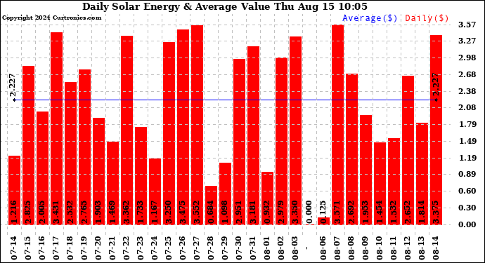 Solar PV/Inverter Performance Daily Solar Energy Production Value