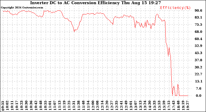 Solar PV/Inverter Performance Inverter DC to AC Conversion Efficiency