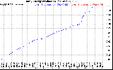 Solar PV/Inverter Performance Daily Energy Production