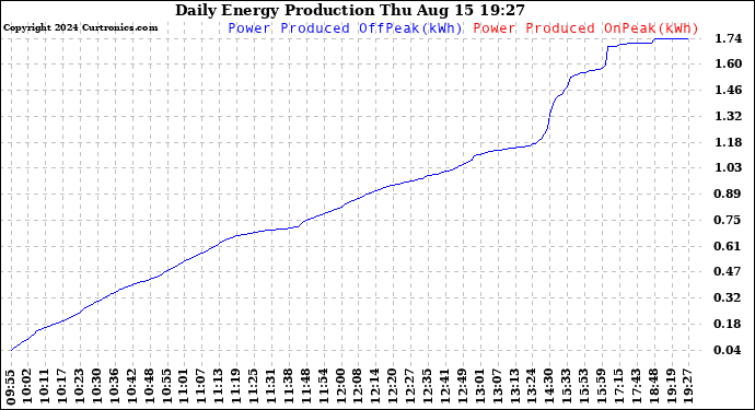 Solar PV/Inverter Performance Daily Energy Production