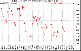 Solar PV/Inverter Performance Daily Energy Production Per Minute