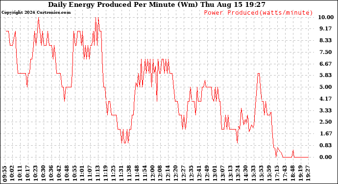 Solar PV/Inverter Performance Daily Energy Production Per Minute