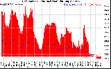 Solar PV/Inverter Performance Grid Power & Solar Radiation