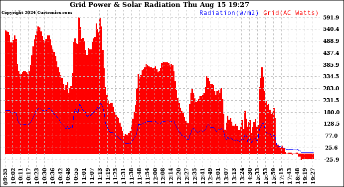 Solar PV/Inverter Performance Grid Power & Solar Radiation