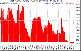 Solar PV/Inverter Performance Inverter Power Output