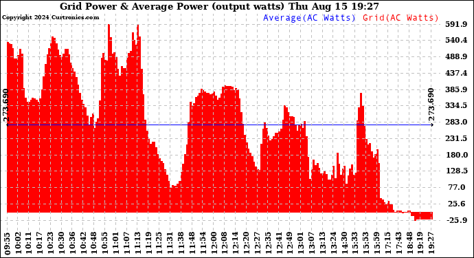 Solar PV/Inverter Performance Inverter Power Output