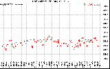 Solar PV/Inverter Performance Grid Voltage