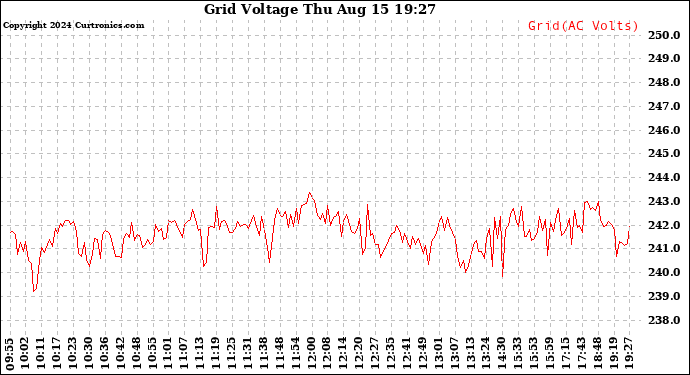 Solar PV/Inverter Performance Grid Voltage