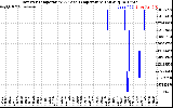 Solar PV/Inverter Performance Inverter Operating Temperature