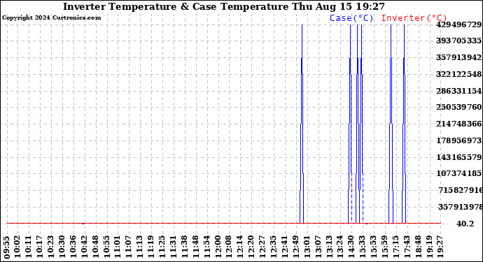 Solar PV/Inverter Performance Inverter Operating Temperature