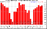 Milwaukee Solar Powered Home Monthly Production