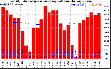 Milwaukee Solar Powered Home Monthly Production Running Average