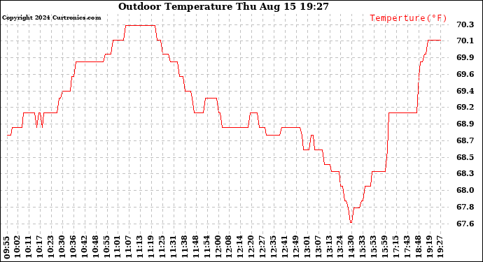 Solar PV/Inverter Performance Outdoor Temperature