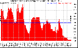 Solar PV/Inverter Performance Solar Radiation & Day Average per Minute