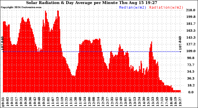 Solar PV/Inverter Performance Solar Radiation & Day Average per Minute