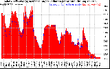 Solar PV/Inverter Performance Solar Radiation & Effective Solar Radiation per Minute