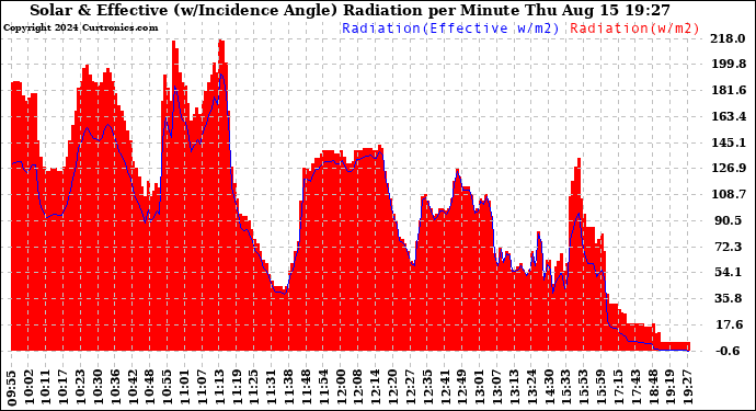 Solar PV/Inverter Performance Solar Radiation & Effective Solar Radiation per Minute